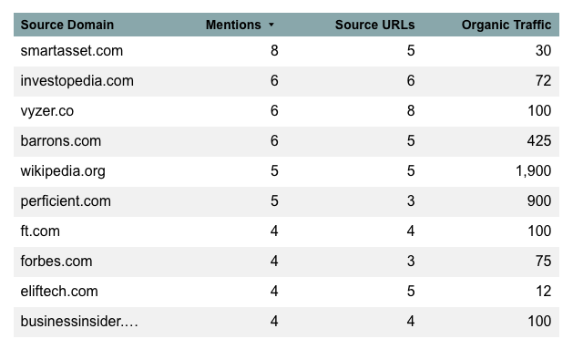 Wealth Management & Investment Technology (WealthTech)
