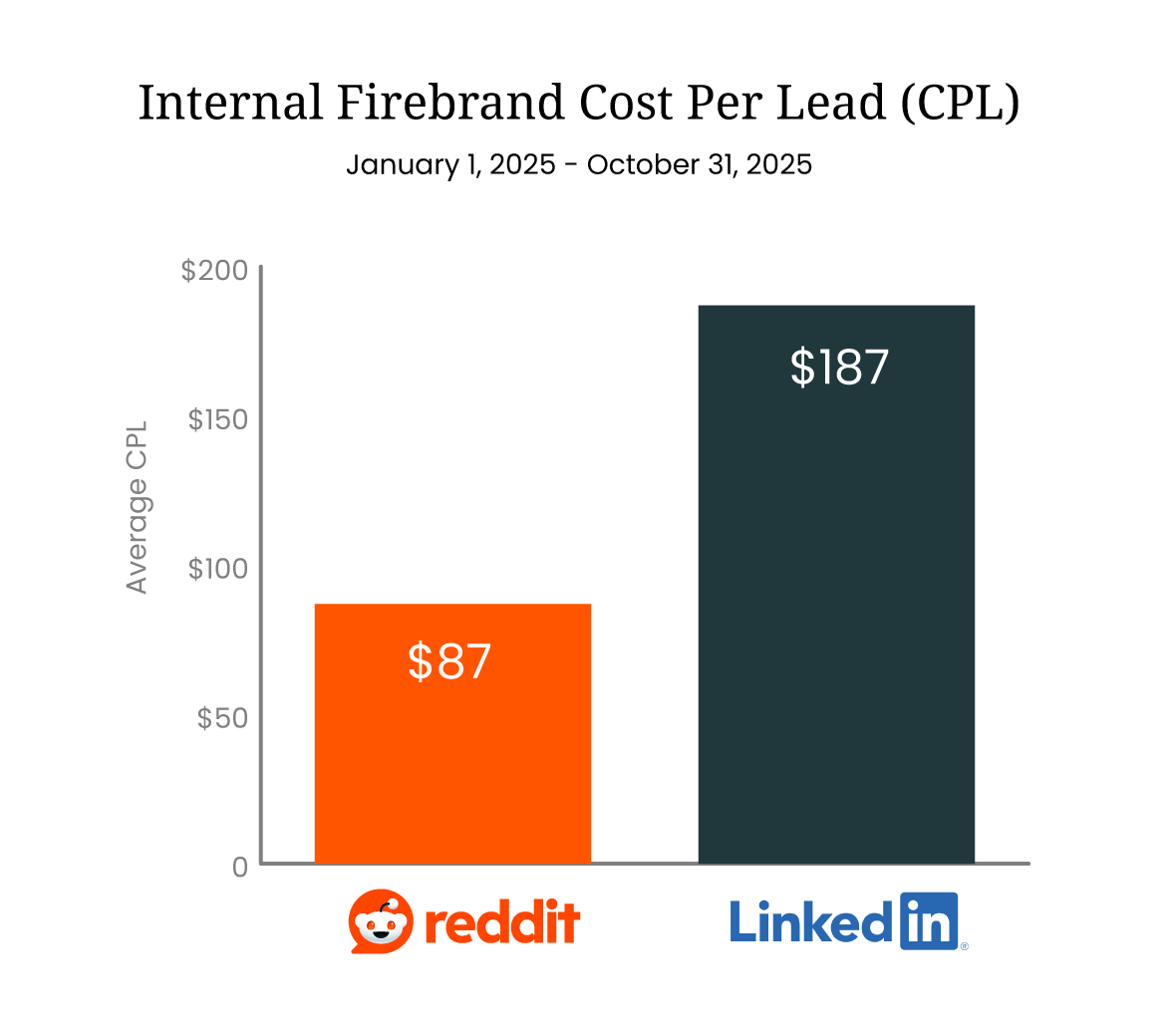 Reddit vs Linkedin Cost Per Lead year to date 2025
