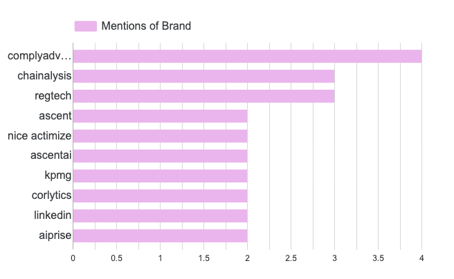 Regulatory Technology (RegTech) & Compliance