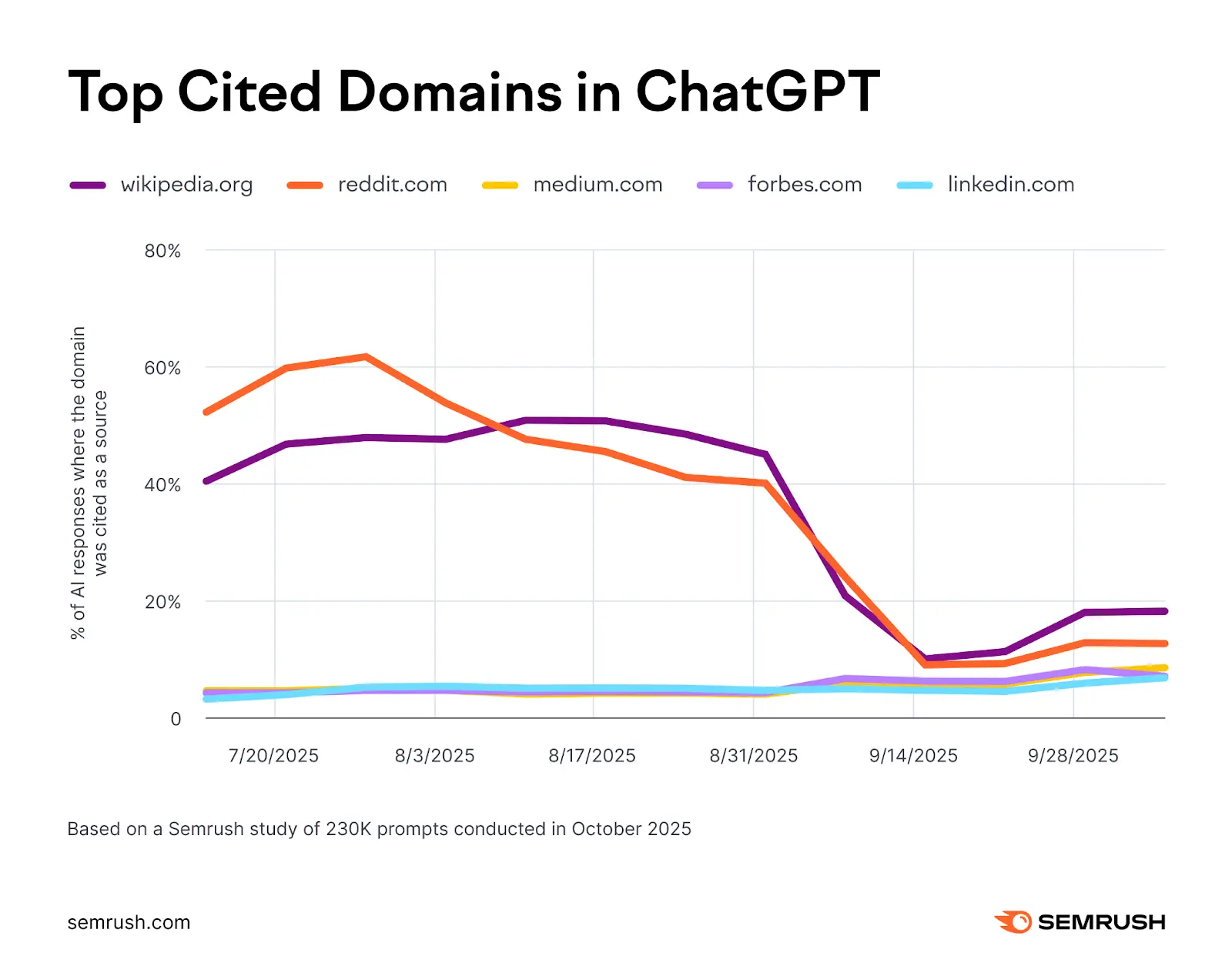 Top Cited Domains in ChatGPT include wikipedia, reddit, medium, forbes, linkedin - in that order.