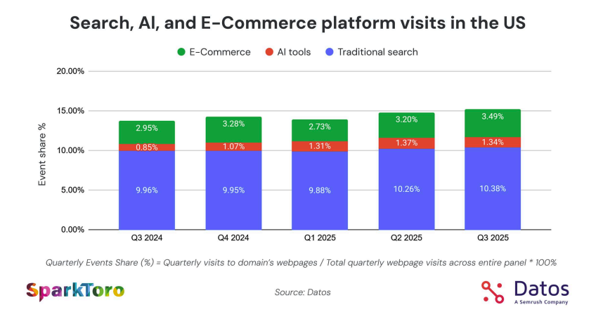 Google search study by SparkToro and Datos