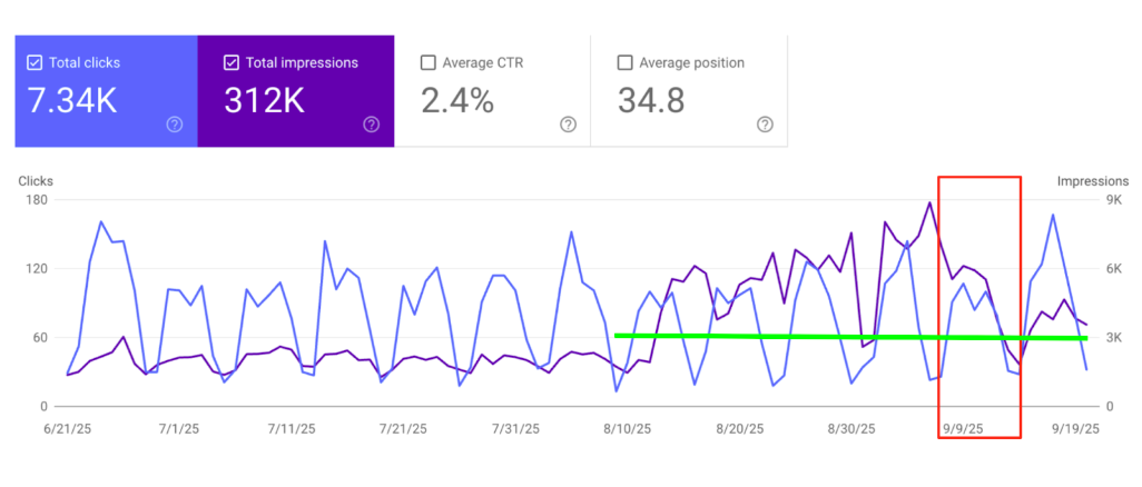 Google’s Removal of &num=100 leads to drop in impressions - data from google search console