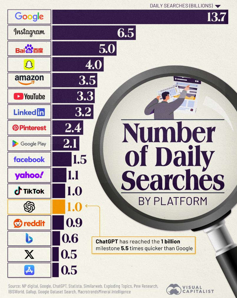 Chart_Platforms_with_Most_Daily_Searches_2026 Number of daily searches by platform