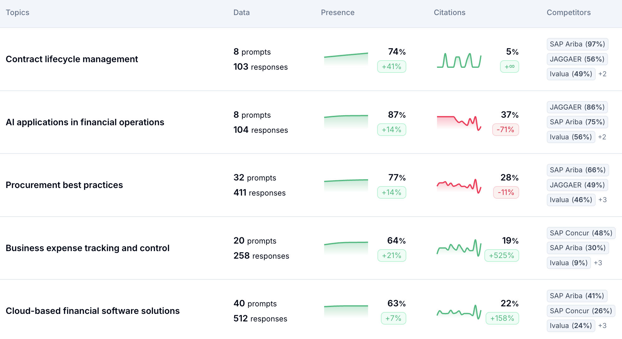AI Mentions by Key Topics 