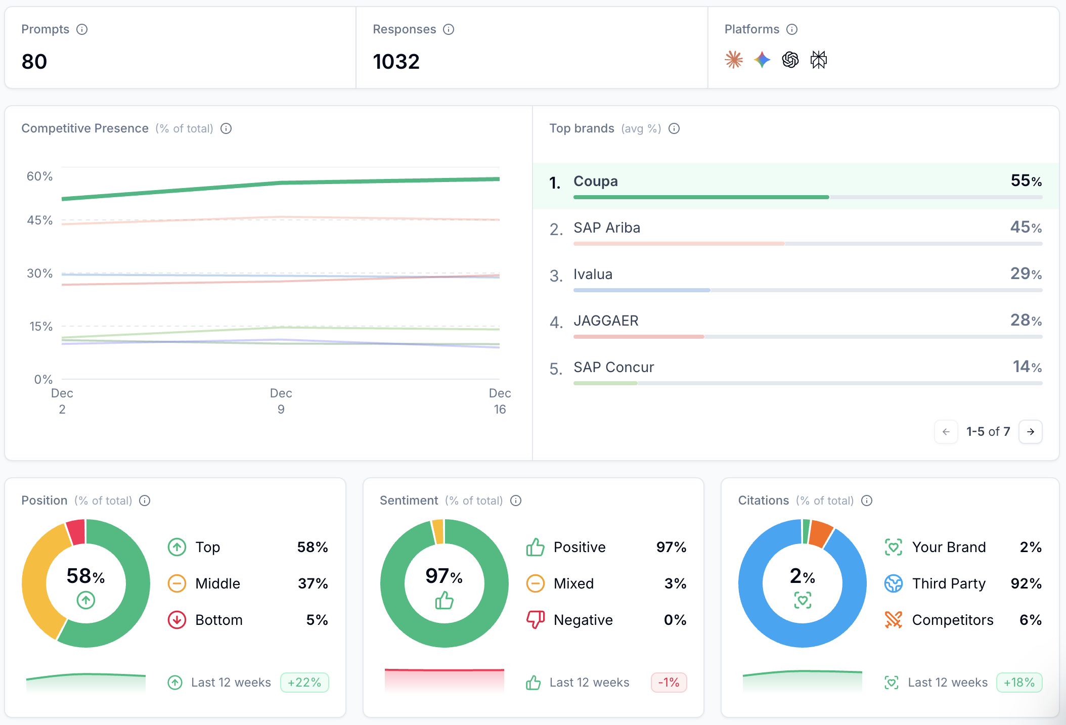 AI Visibility Overview