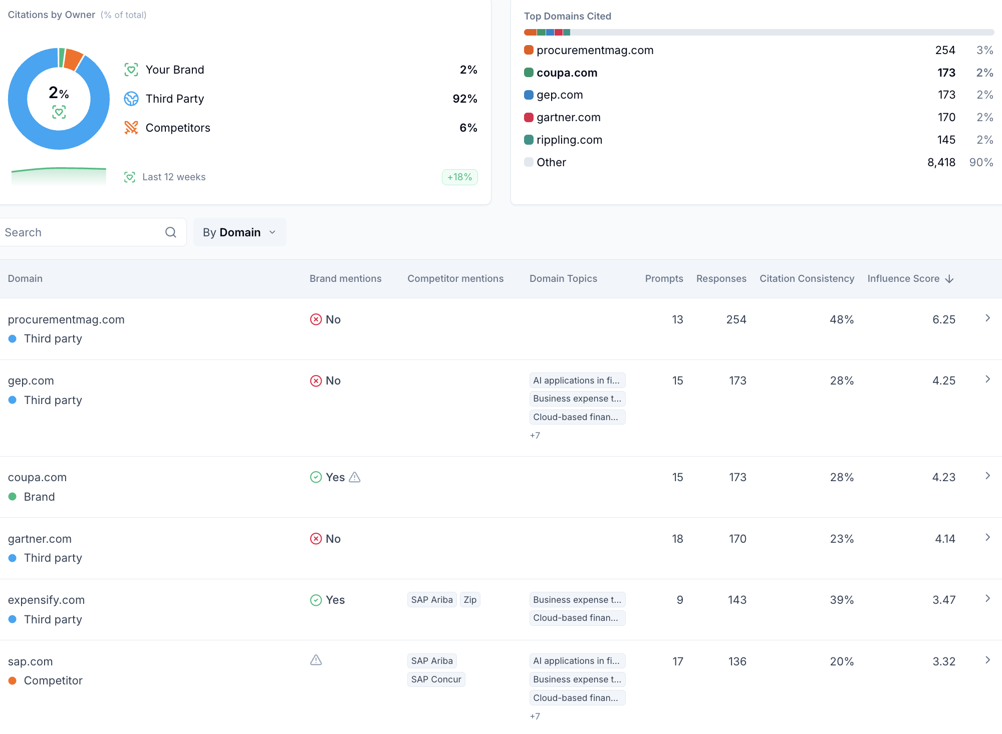 AI Citations by Domain