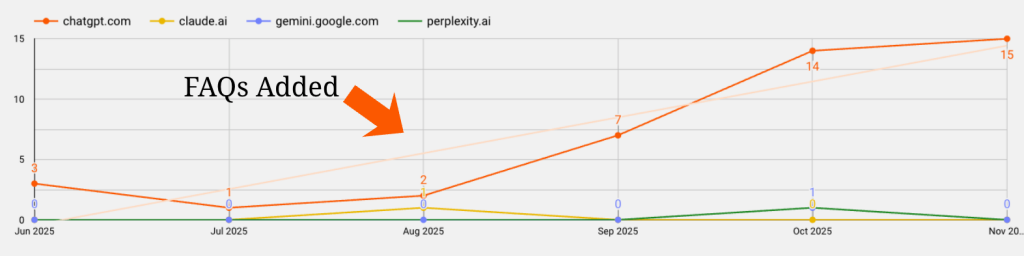 Results after fixing major technical SEO issue