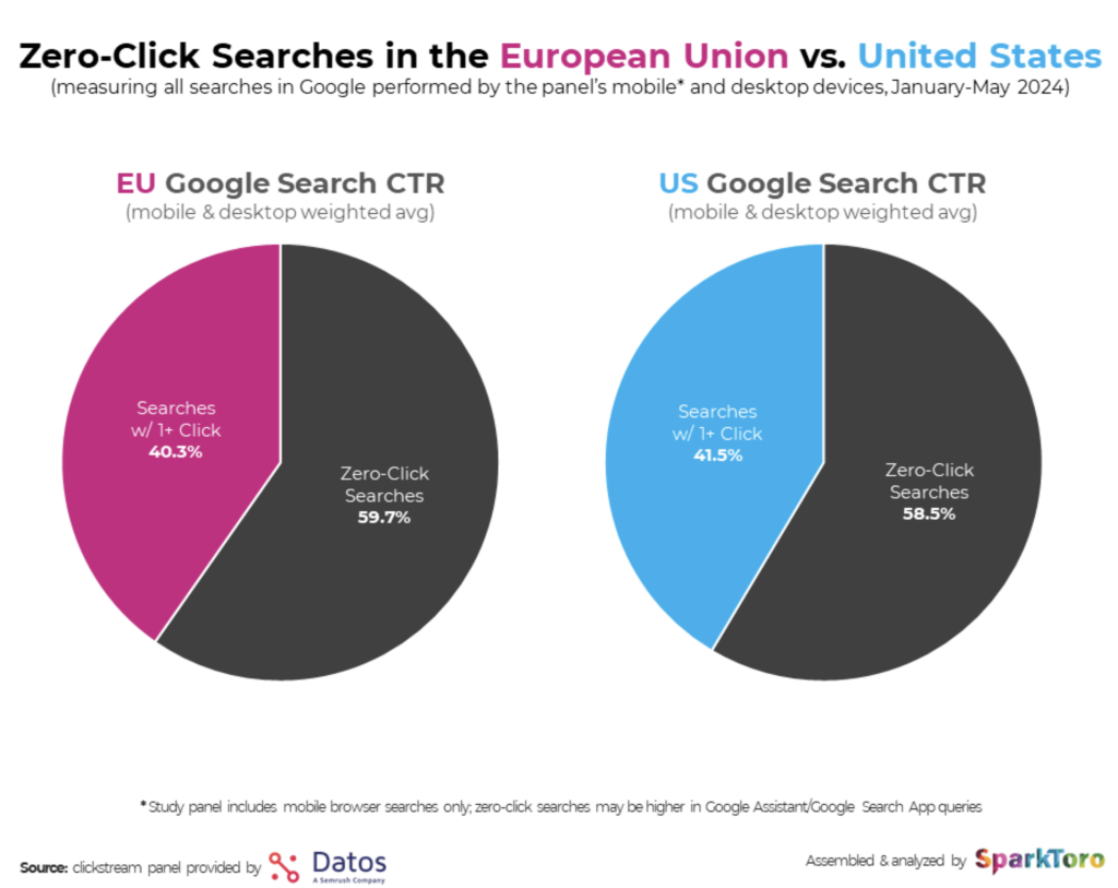 zero-click searches in the european union vs united states
