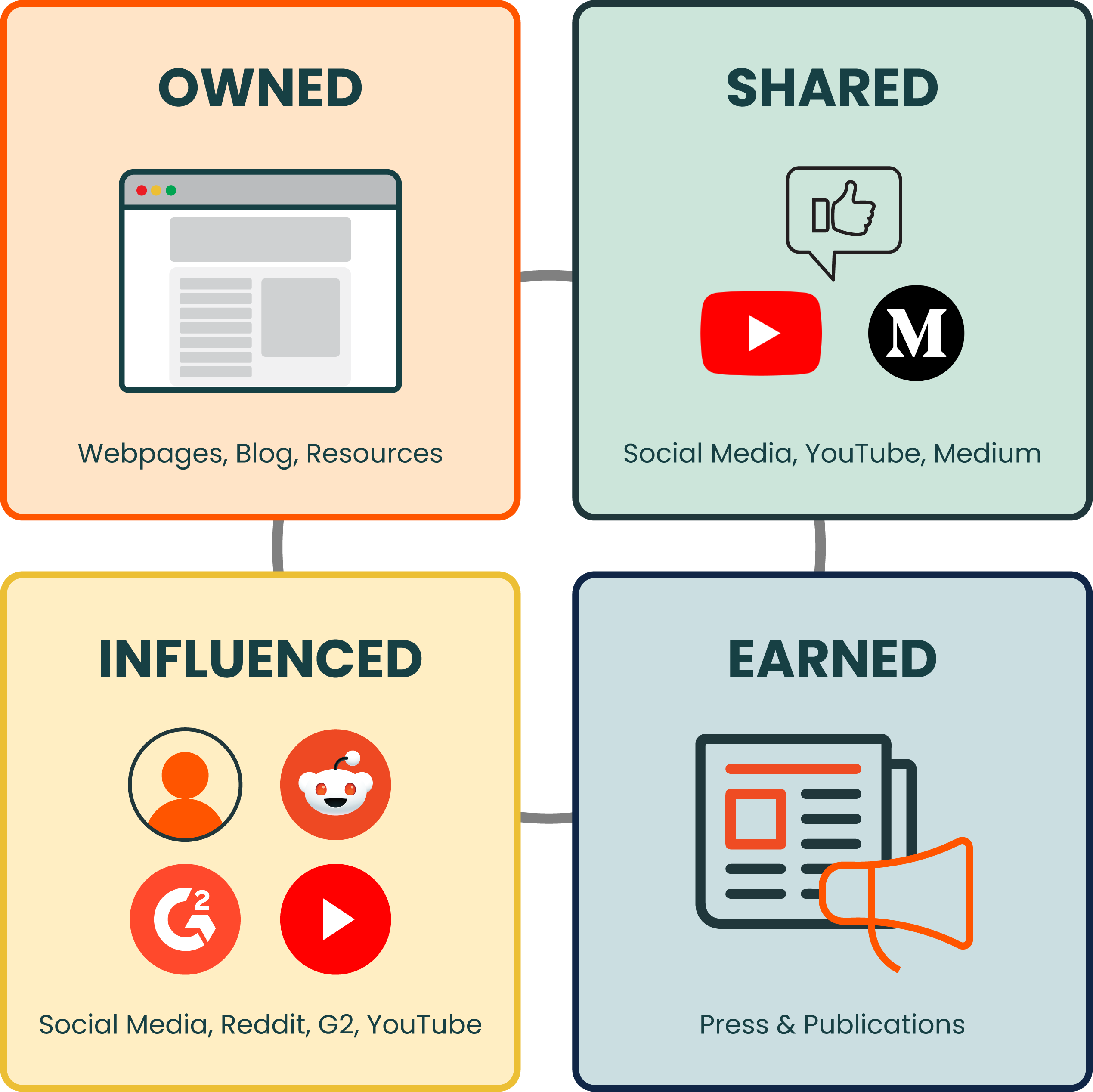Four Pillars of Comprehensive GEO Diagram