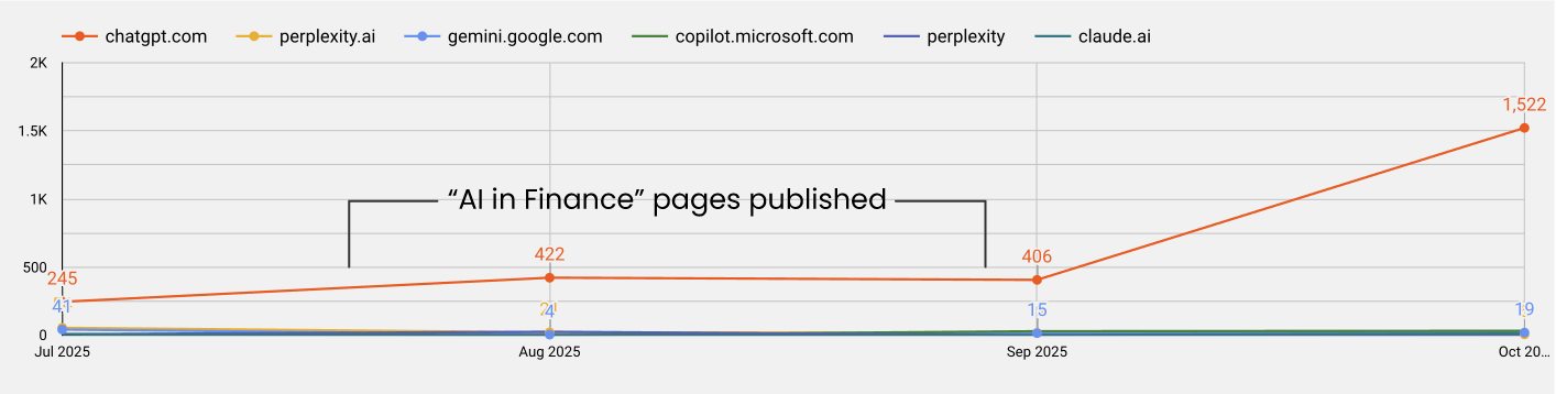 Q3 & Q4 2025 AI Traffic Sources - GA4 data