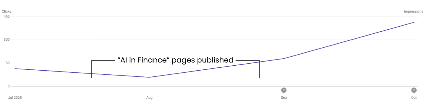 Q3 & Q4 2025 “AI in Finance” - Related Keyword Impressions - Google Search Console data