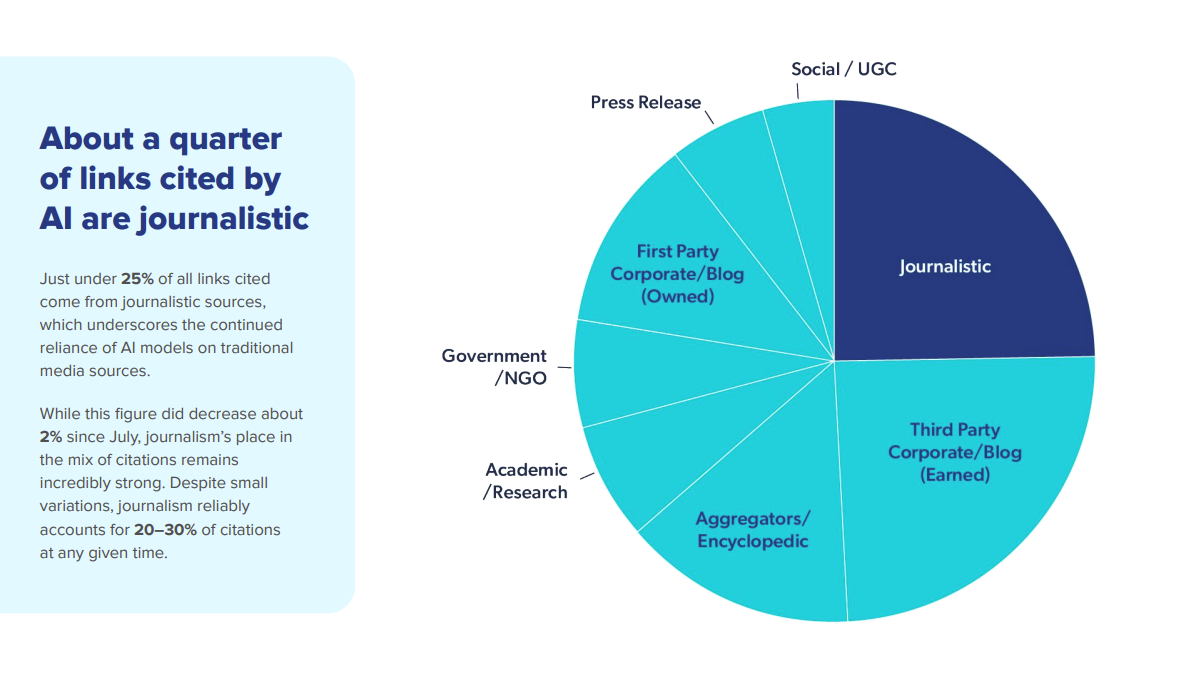 About a quarter of links cited by AI are journalistic