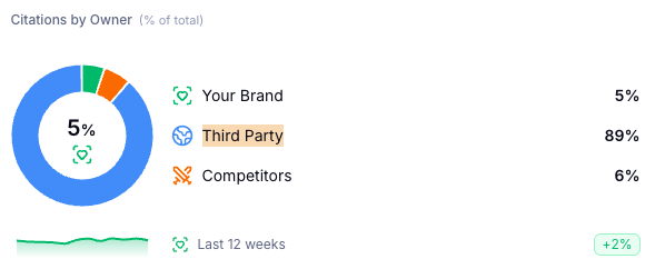 Scrunch - AI Citations summary showing the dominance of third-party sources for earning citations