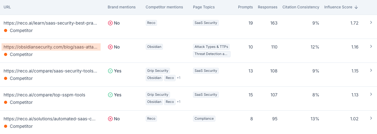 Scrunch - AI Citations Tool showing competitor URLs winning AI citations 