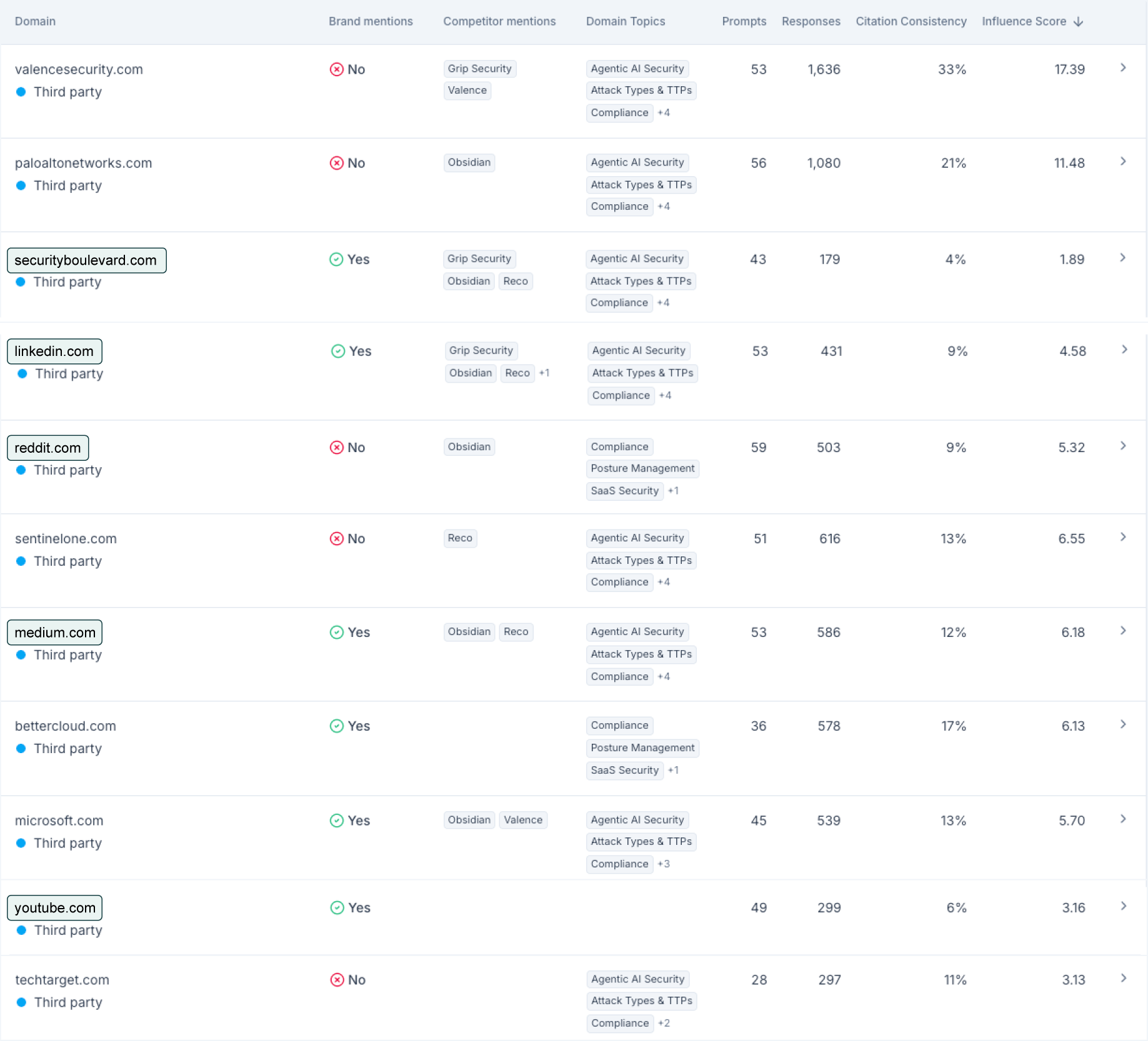 Scrunch - AI Citations Tool showing domains that are winning high citation consistency<br />
