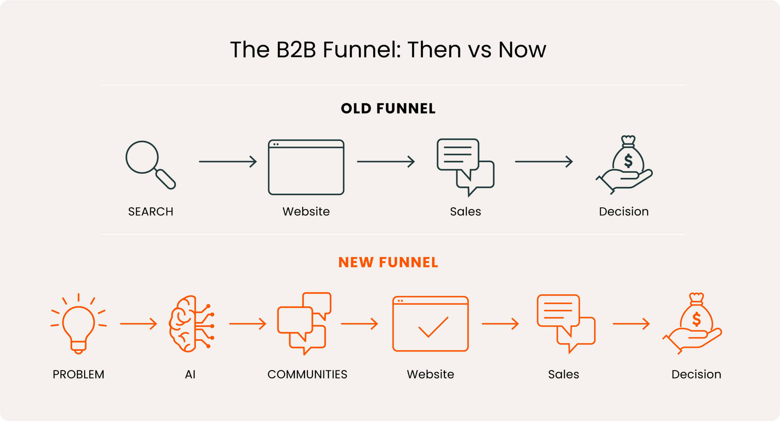 The B2B Funnel: The vs Now