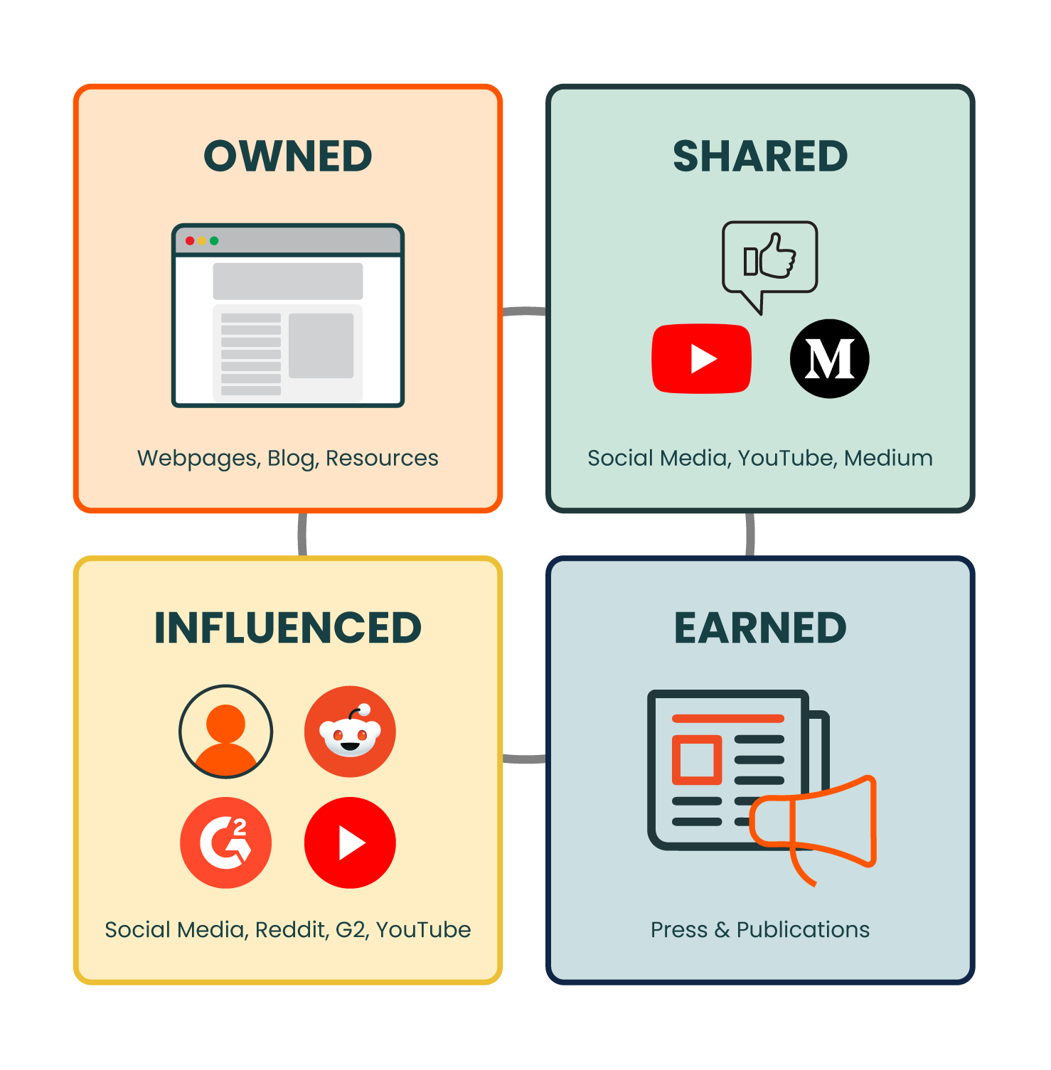 4-pillars-of-comprehensive-geo The four pillars framework. Owned, shared, influenced, earned.