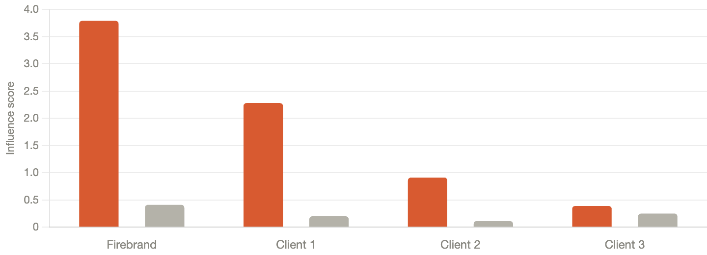 influence score