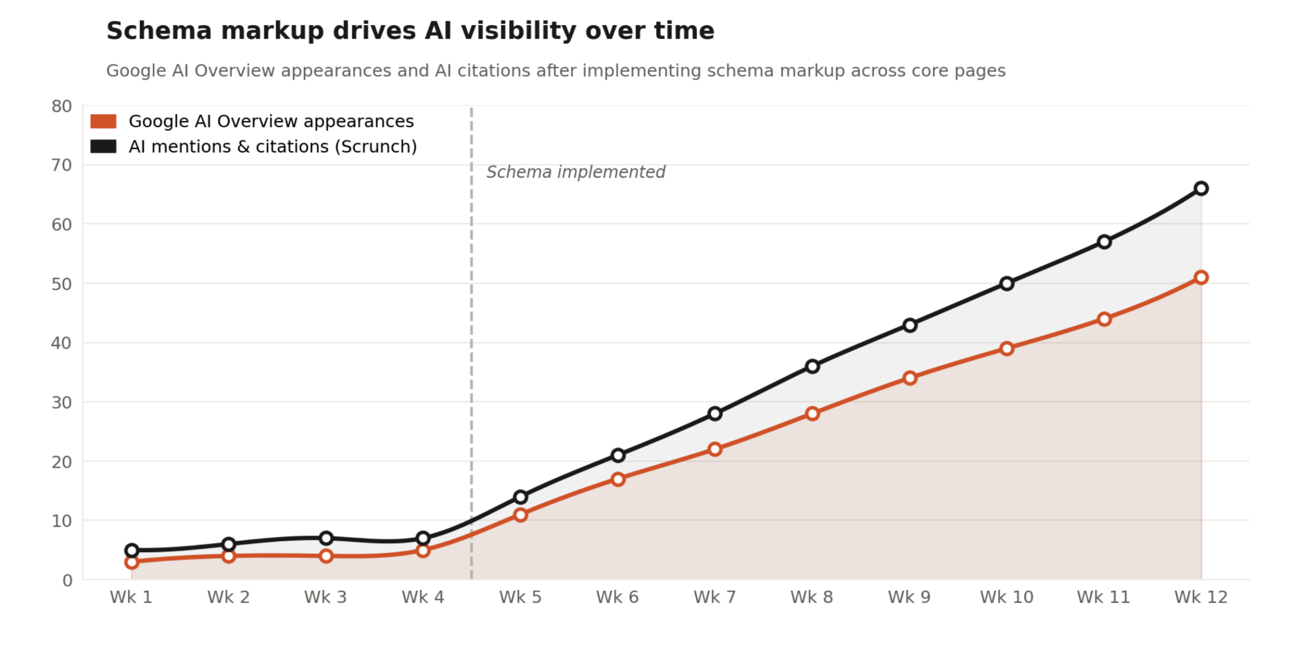schema-markup-drives-ai-visibility-over-time Schema markup drives AI visibility over time. Chart reflects that