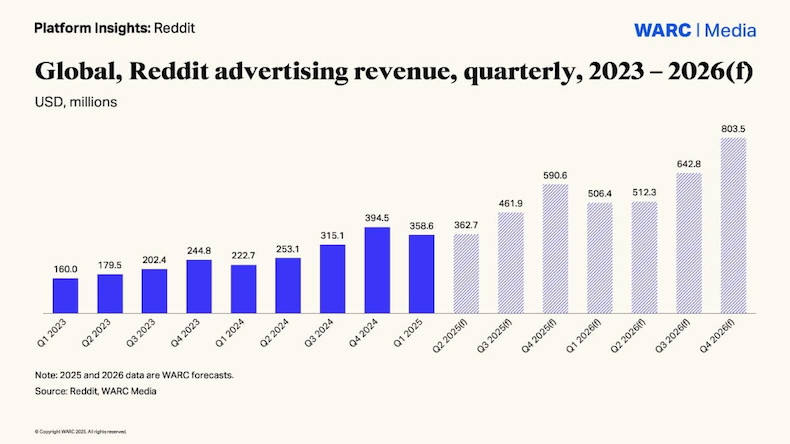 global-reddit-advertising-revenue